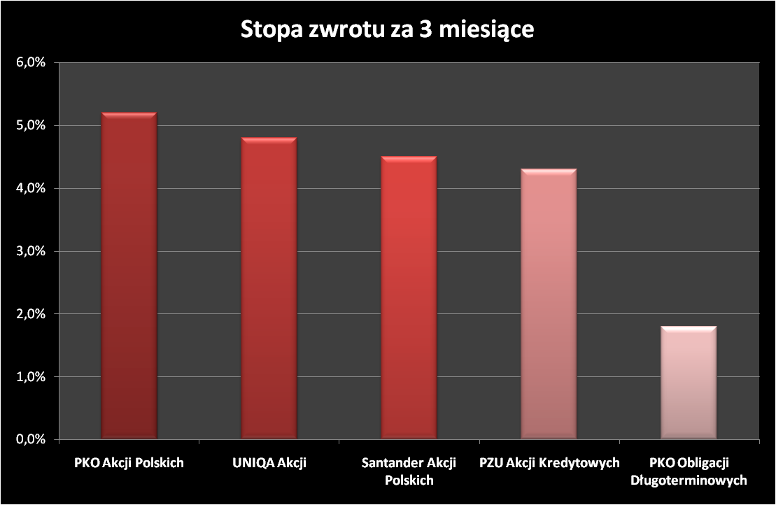 Top 5 Funduszy Inwestycyjnych